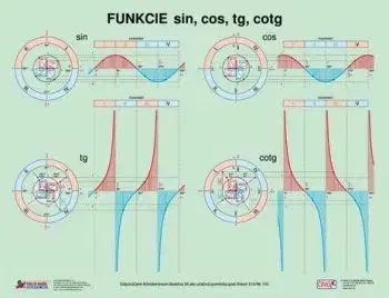 Goniometrické funkcie - karta