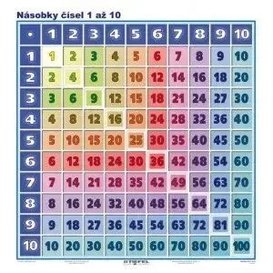 Násobky čísel 1 až 10 - A4 karta